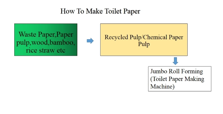 Factory Price Wooden Bagasse Bamboo Rice Straw Waste Paper Recycling Tissue Facial Toilet Paper Roll Making Machine Paper Mill Production Line